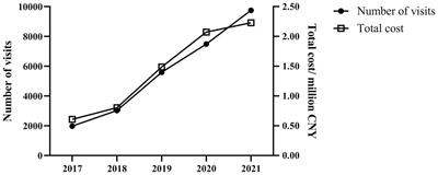 Trends in prescription therapy for adolescents with depression in nine major areas of China during 2017–2021